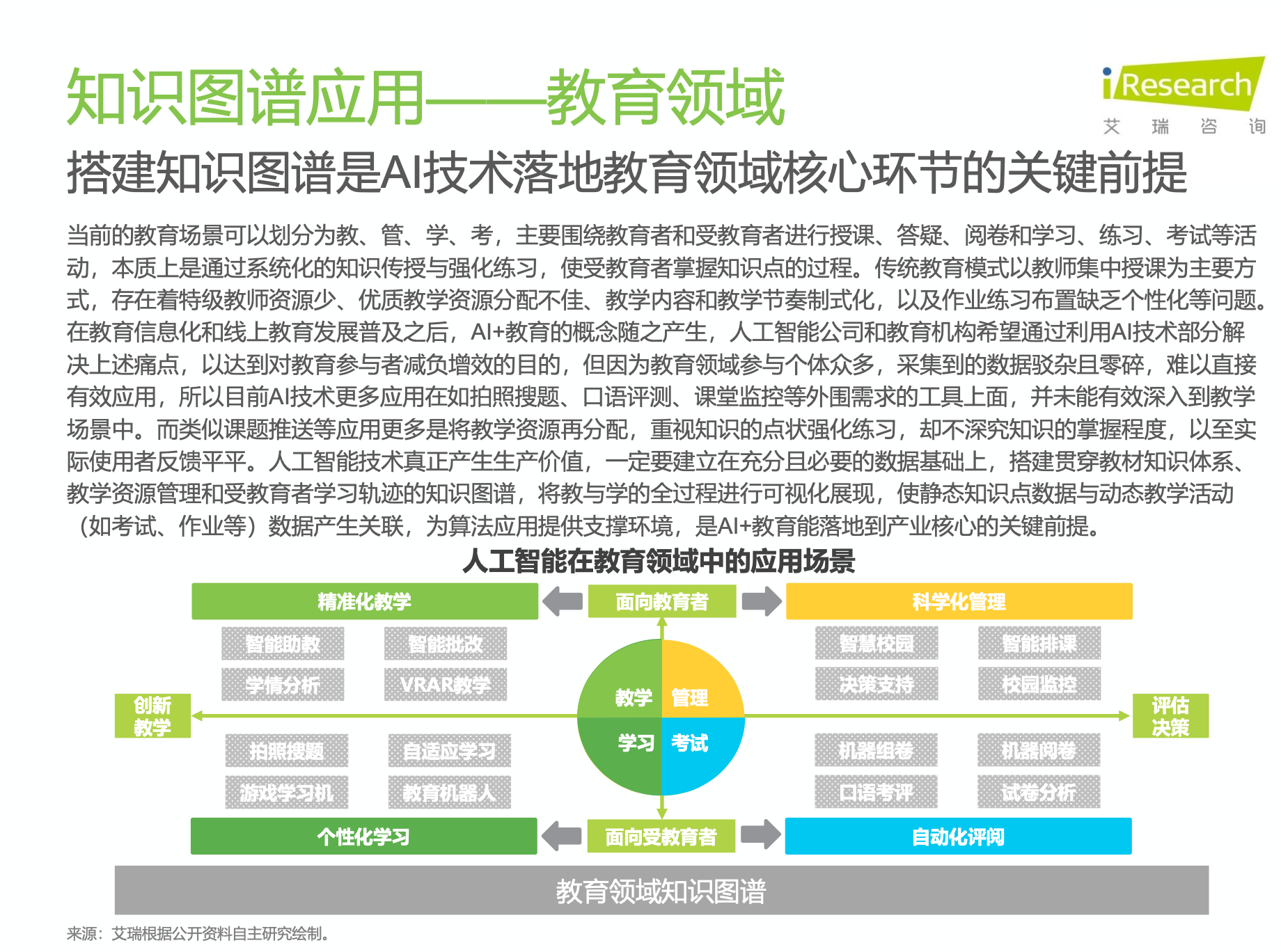 搭建知识图谱是AI技术落地教育领域核心环节的关键前提