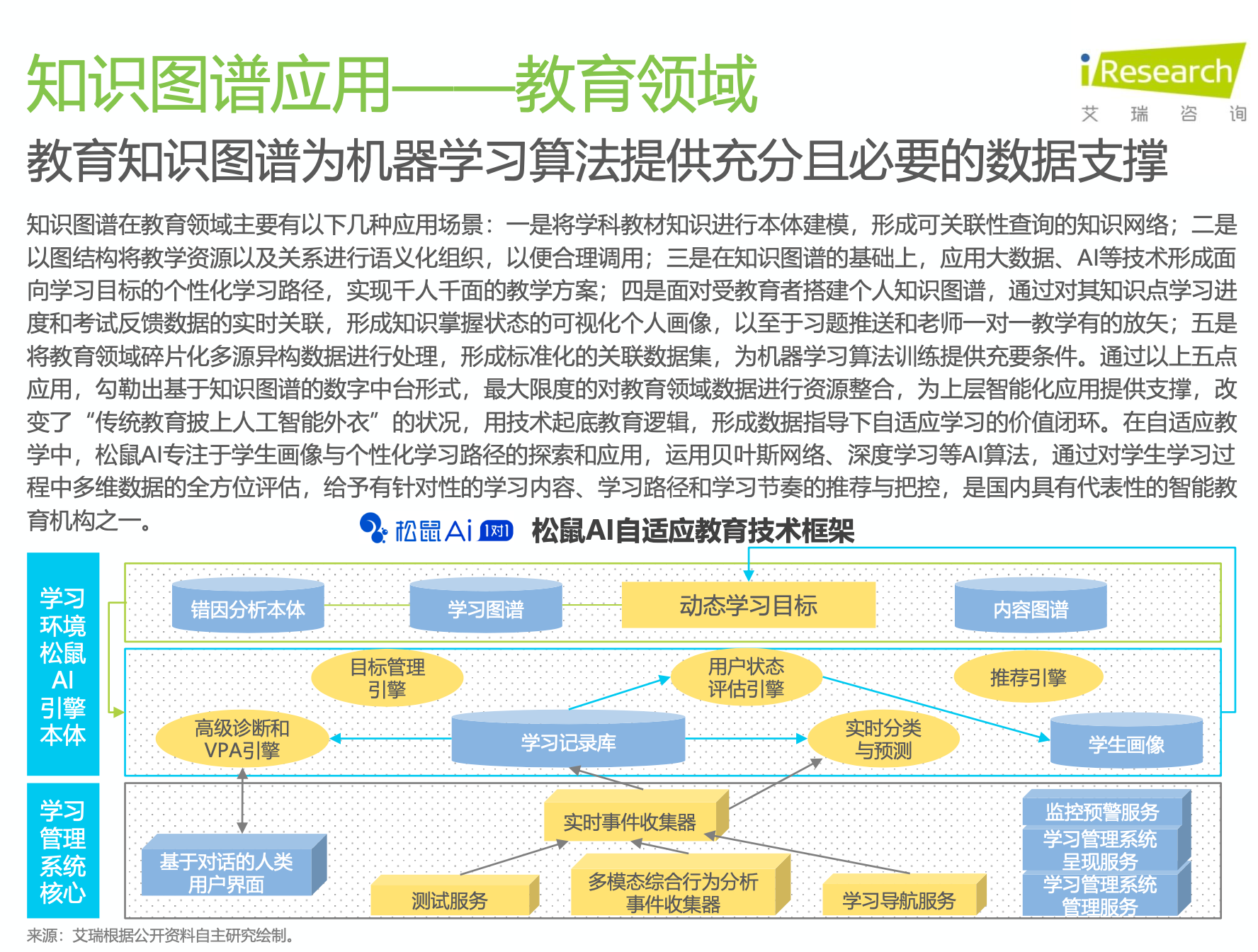 教育知识图谱为机器学习算法提供充分且必要的数据支撑